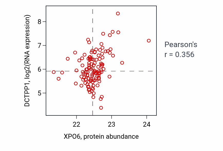 Per-sample scatter of XPO6 vs DCTPP1 in BRCA (Pearson r = 0.36).