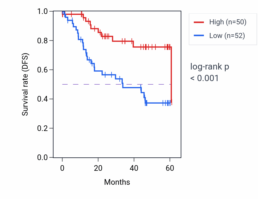Kaplan&ndash;Meier survival curve for XPO6 mass-spec protein-high vs -low samples in LSCC.