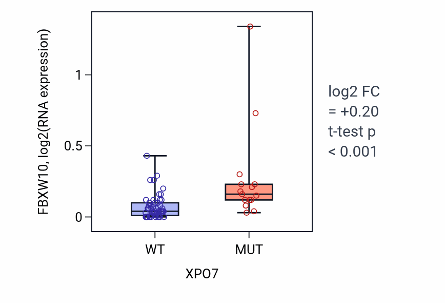 Box plot of FBXW10 in XPO7-low vs XPO7-high samples in LARGE_INTESTINE.