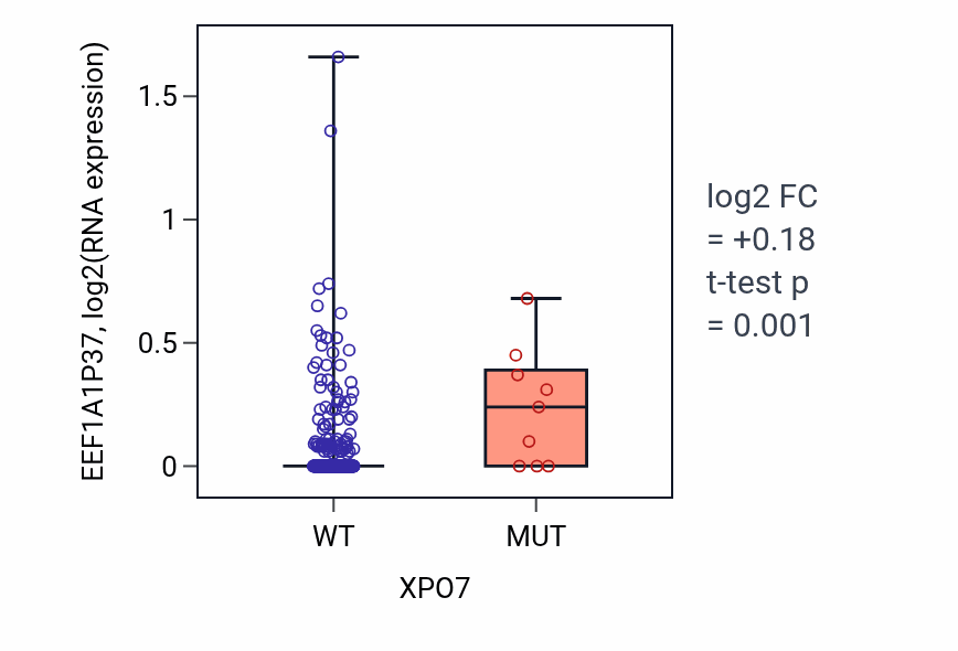 Box plot of EEF1A1P37 in XPO7-low vs XPO7-high samples in STAD.