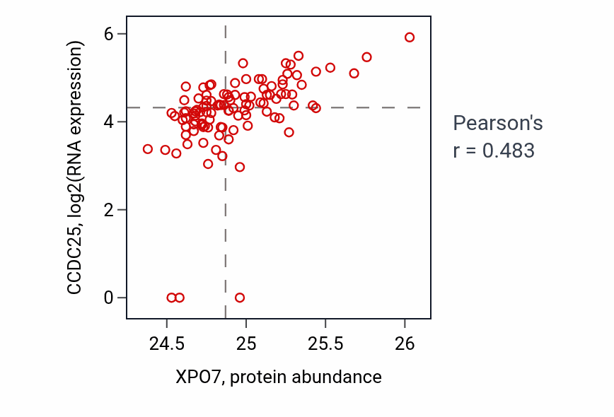 Per-sample scatter of XPO7 vs CCDC25 in HNSC (Pearson r = 0.48).