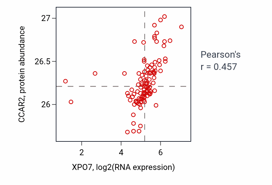 Per-sample scatter of XPO7 vs CCAR2 in HNSC (Pearson r = 0.46).