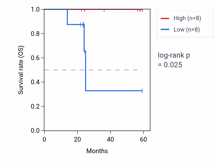 Kaplan&ndash;Meier survival curve for XPO7 mass-spec protein-high vs -low samples in UCEC.