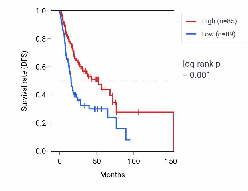 Kaplan&ndash;Meier survival curve for XPO7 RNA-high vs -low samples in HNSC.