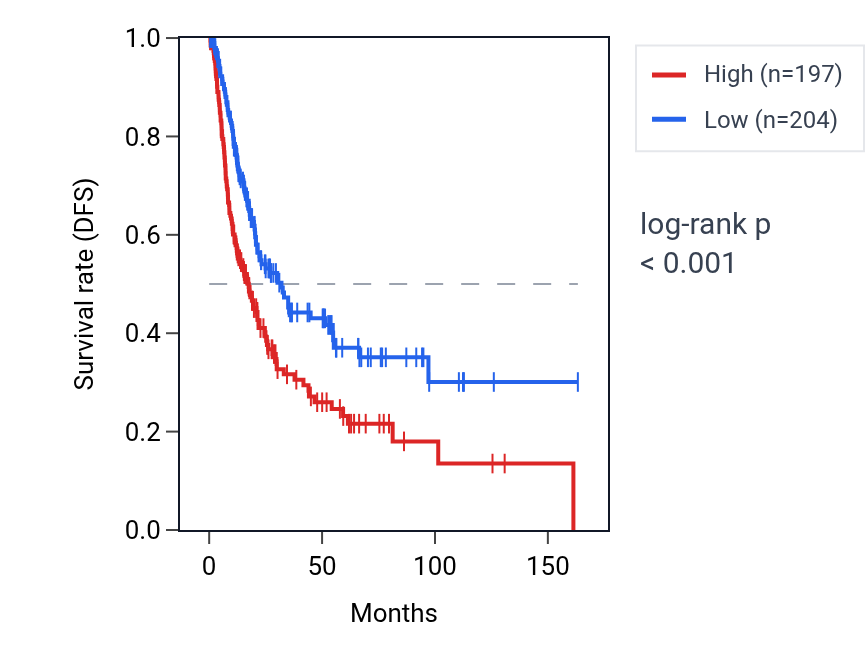 Kaplan&ndash;Meier survival curve for XPOT RNA expression in BLCA: high vs low expression groups.