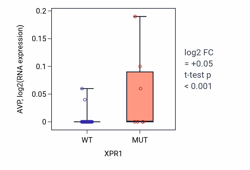 Box plot of AVP in XPR1-low vs XPR1-high samples in LARGE_INTESTINE.