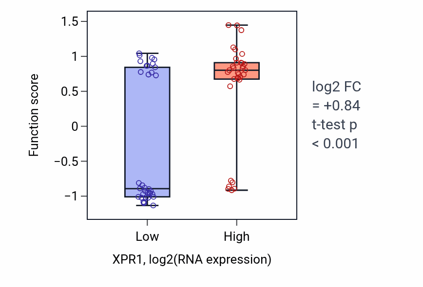 Box plot of Intracellular phosphate ion homeostasis in XPR1-low vs XPR1-high samples in SKIN.