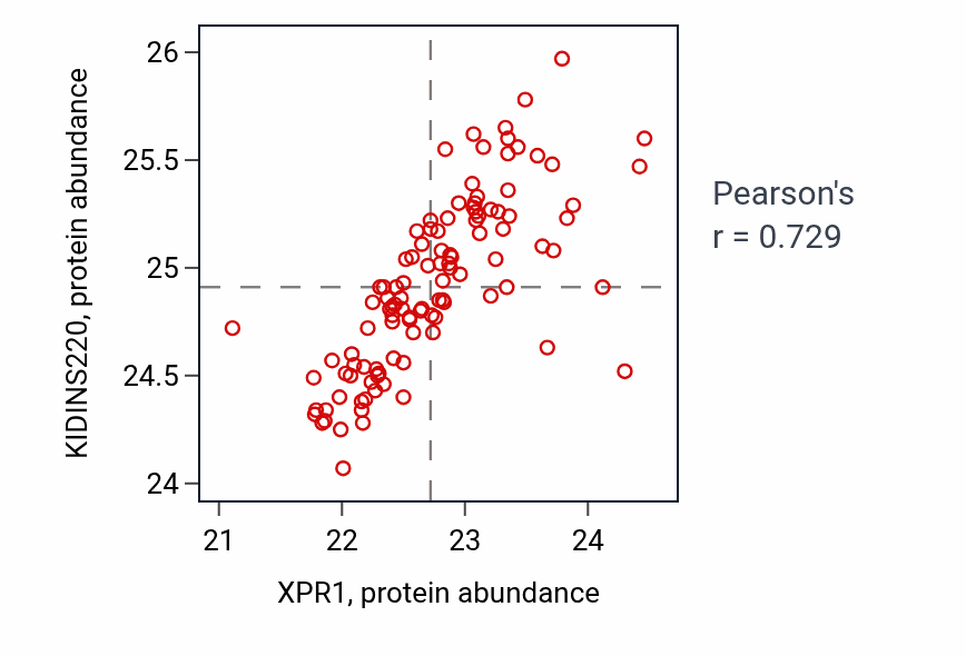 Per-sample scatter of XPR1 vs KIDINS220 in LSCC (Pearson r = 0.73).