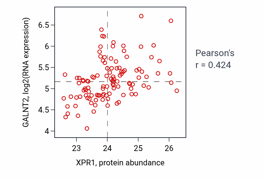 Per-sample scatter of XPR1 vs GALNT2 in LUAD (Pearson r = 0.42).