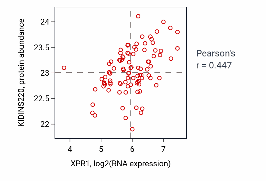 Per-sample scatter of XPR1 vs KIDINS220 in UCEC (Pearson r = 0.45).