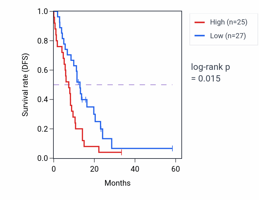 Kaplan&ndash;Meier survival curve for XPR1 mass-spec protein-high vs -low samples in PDAC.