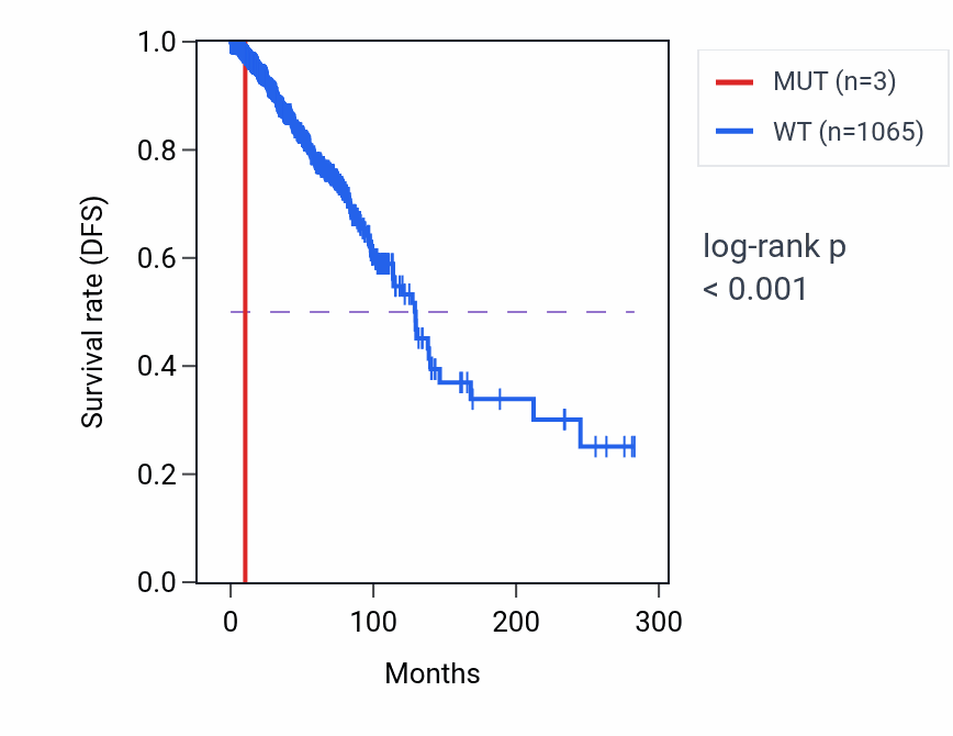 Kaplan&ndash;Meier survival curve for XPR1 mutant vs wild-type samples in BRCA.