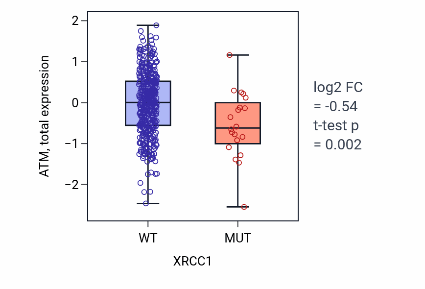 Box plot of ATM in XRCC1-low vs XRCC1-high samples in UCEC.
