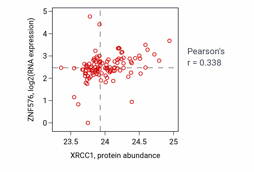 Per-sample scatter of XRCC1 vs ZNF576 in HNSC (Pearson r = 0.34).