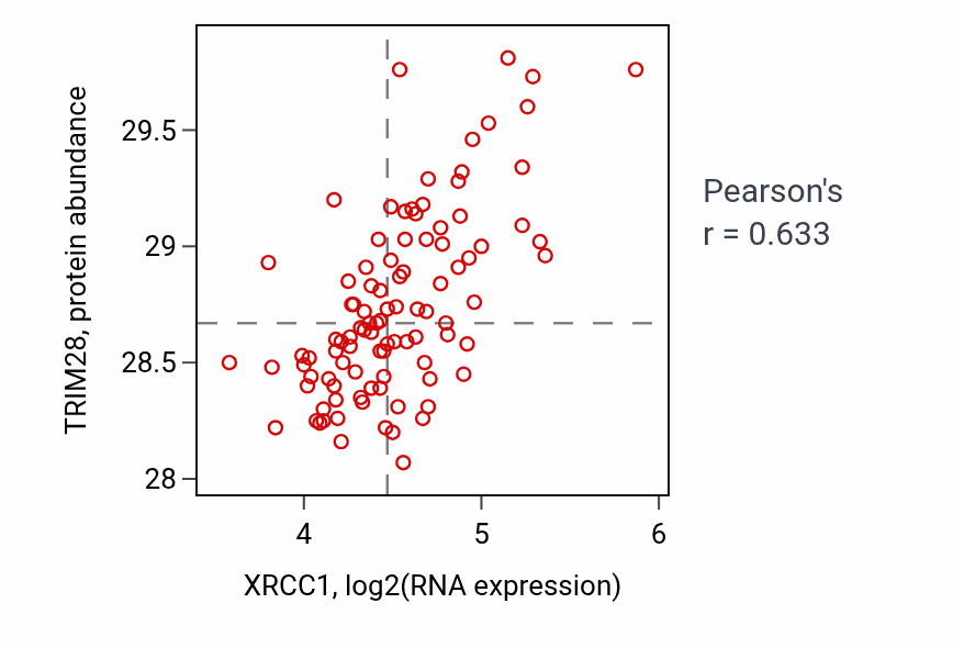 Per-sample scatter of XRCC1 vs TRIM28 in GBM (Pearson r = 0.63).