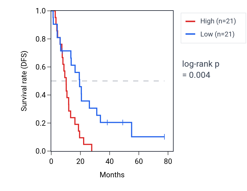 Kaplan&ndash;Meier survival curve for XRCC1 RNA expression in MESO: high vs low expression groups.