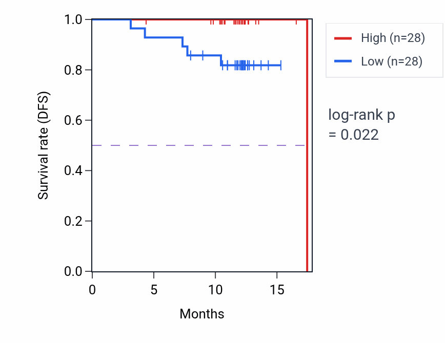 Kaplan&ndash;Meier survival curve for XRCC1 mass-spec protein-high vs -low samples in COAD.