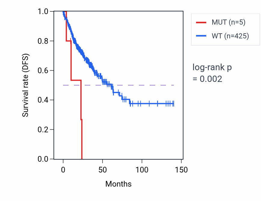 Kaplan&ndash;Meier survival curve for XRCC1 mutant vs wild-type samples in COAD.