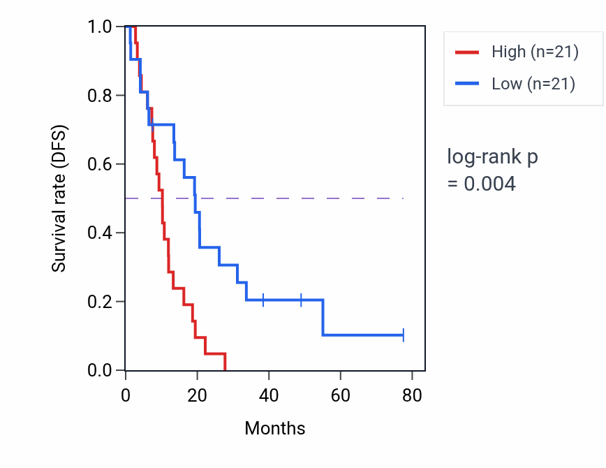 Kaplan&ndash;Meier survival curve for XRCC1 RNA-high vs -low samples in MESO.