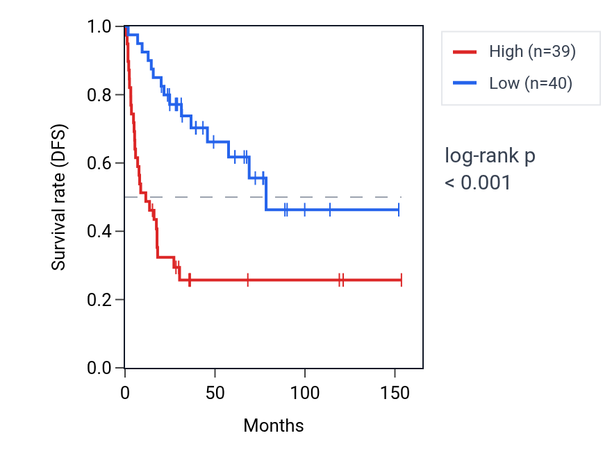Kaplan&ndash;Meier survival curve for XRCC2 RNA expression in ACC: high vs low expression groups.