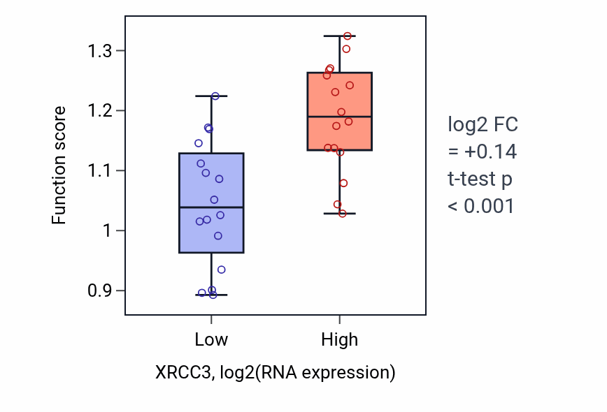 Box plot of DNA replication checkpoint signaling in XRCC3-low vs XRCC3-high samples in OESOPHAGUS.