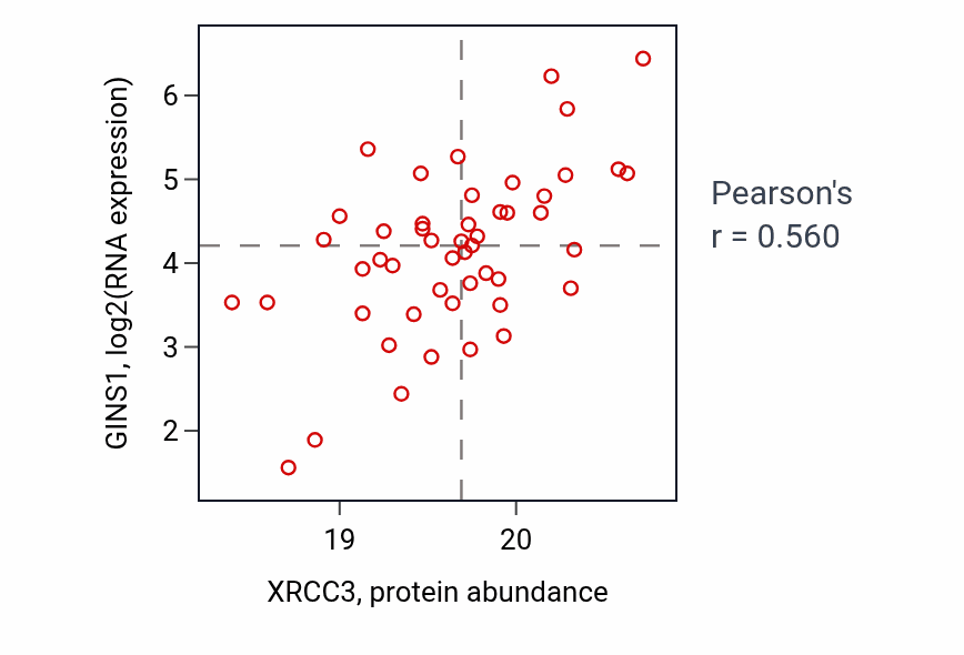 Per-sample scatter of XRCC3 vs GINS1 in LSCC (Pearson r = 0.56).