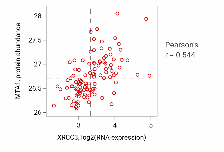 Per-sample scatter of XRCC3 vs MTA1 in LSCC (Pearson r = 0.54).