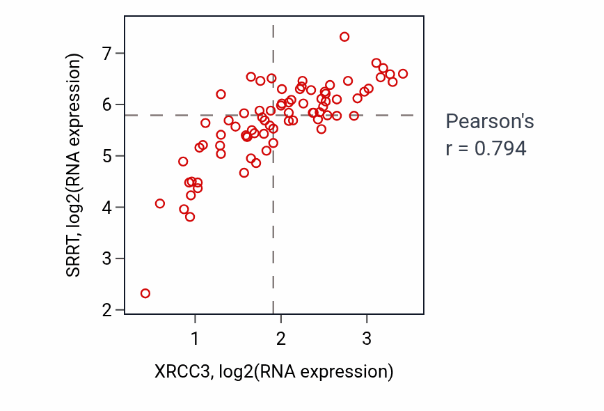 Per-sample scatter of XRCC3 vs SRRT in ACC (Pearson r = 0.79).