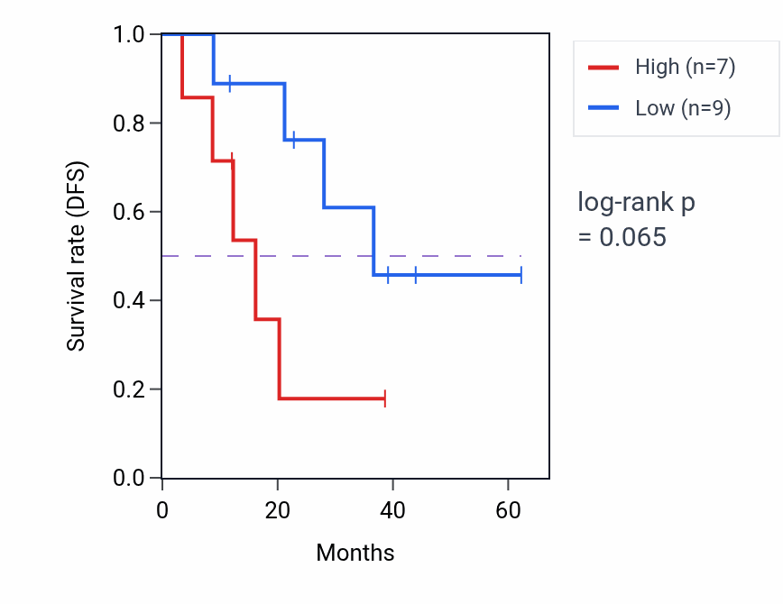 Kaplan&ndash;Meier survival curve for XRCC3 mass-spec protein-high vs -low samples in HNSC.