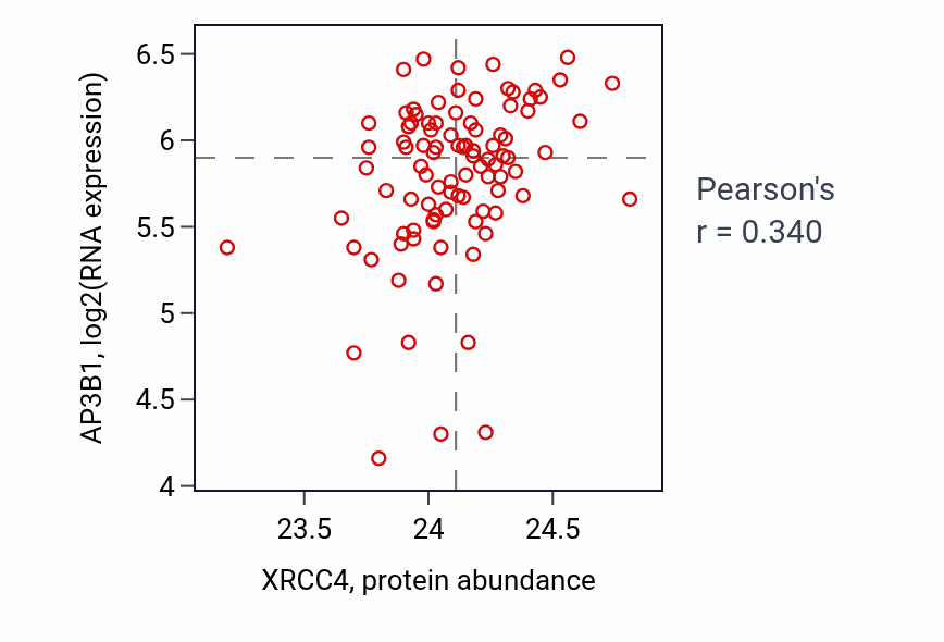 Per-sample scatter of XRCC4 vs AP3B1 in UCEC (Pearson r = 0.34).
