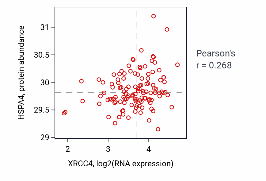 Per-sample scatter of XRCC4 vs HSPA4 in BRCA (Pearson r = 0.27).