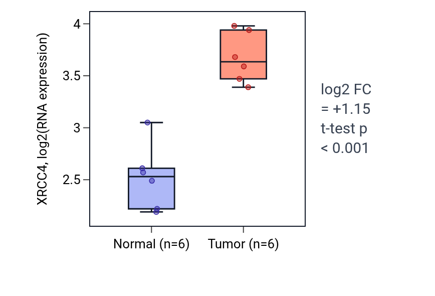 Tumor-vs-normal expression box plot for XRCC4 in HNSC.