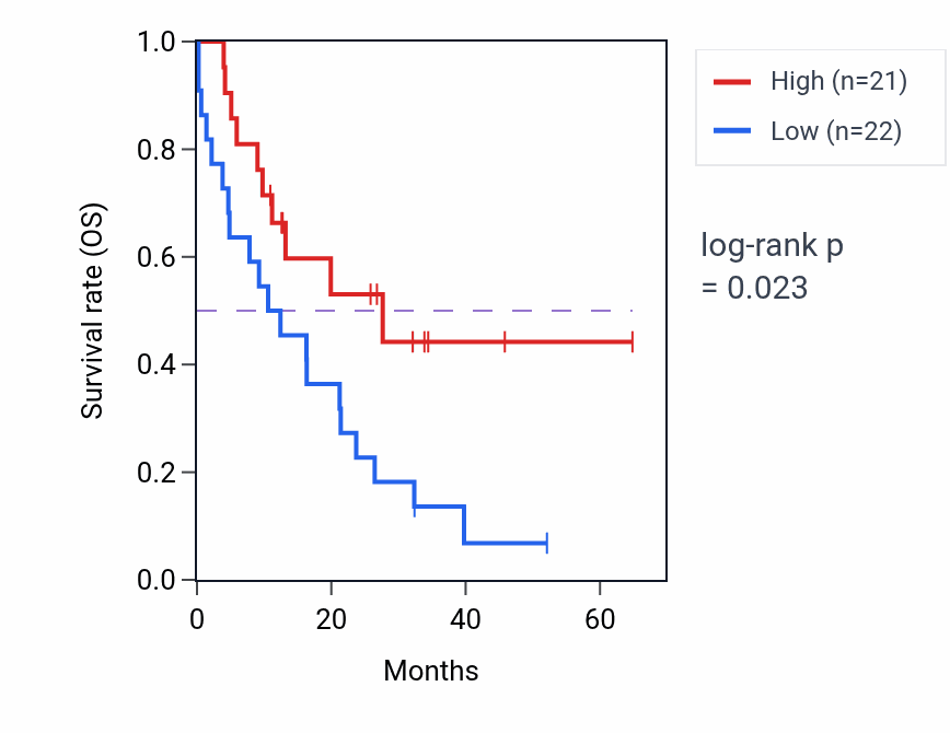 Kaplan&ndash;Meier survival curve for XRCC4 mass-spec protein-high vs -low samples in GBM.
