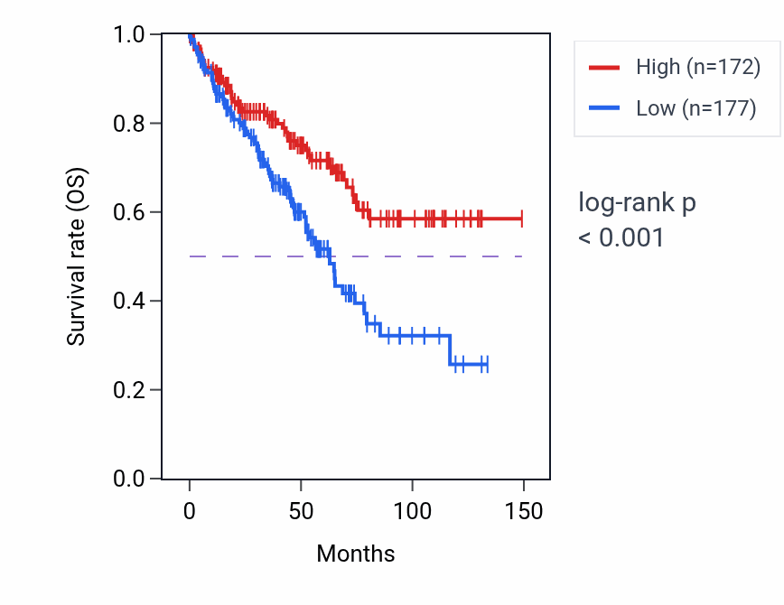 Kaplan&ndash;Meier survival curve for XRCC4 RNA-high vs -low samples in KIRC.