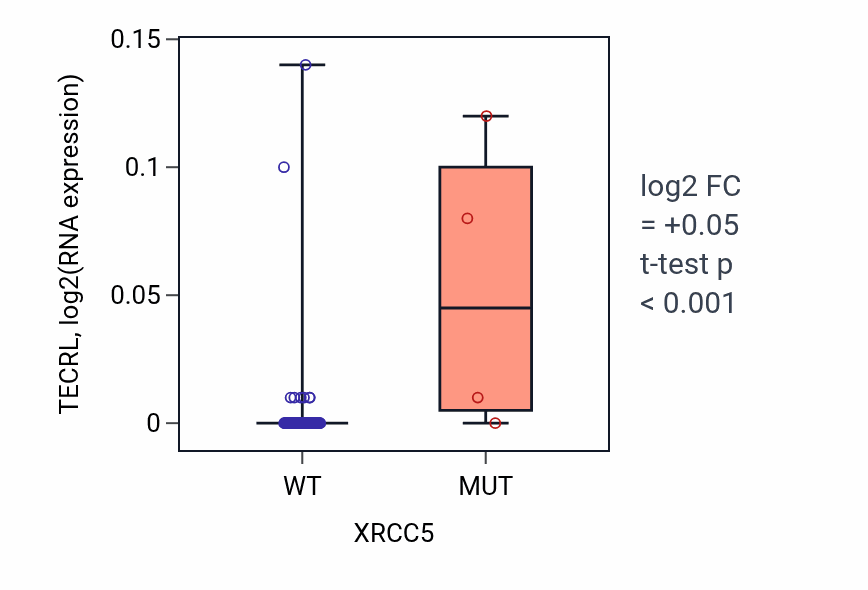 Box plot of TECRL in XRCC5-low vs XRCC5-high samples in LUNG_NSCLC_LUAD.