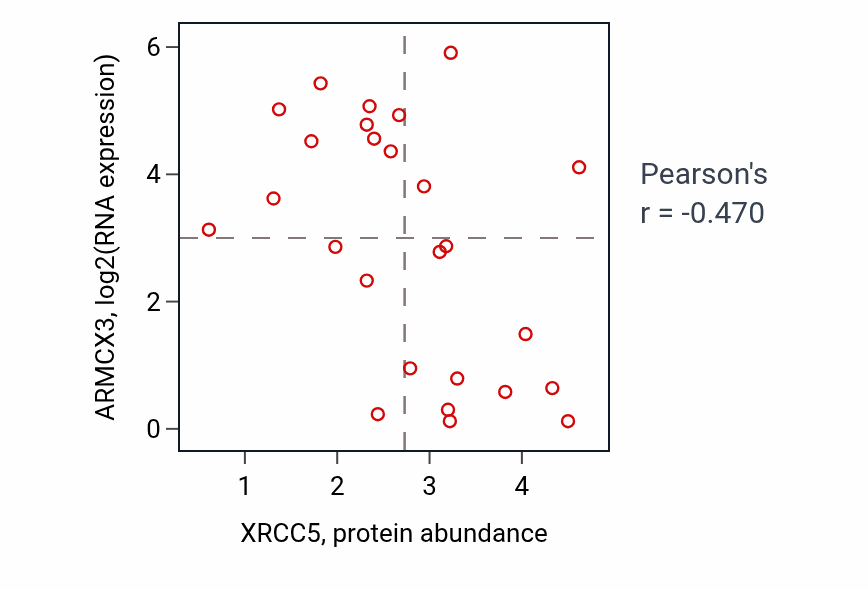 Per-sample scatter of XRCC5 vs ARMCX3 in LARGE_INTESTINE (Pearson r = -0.47).