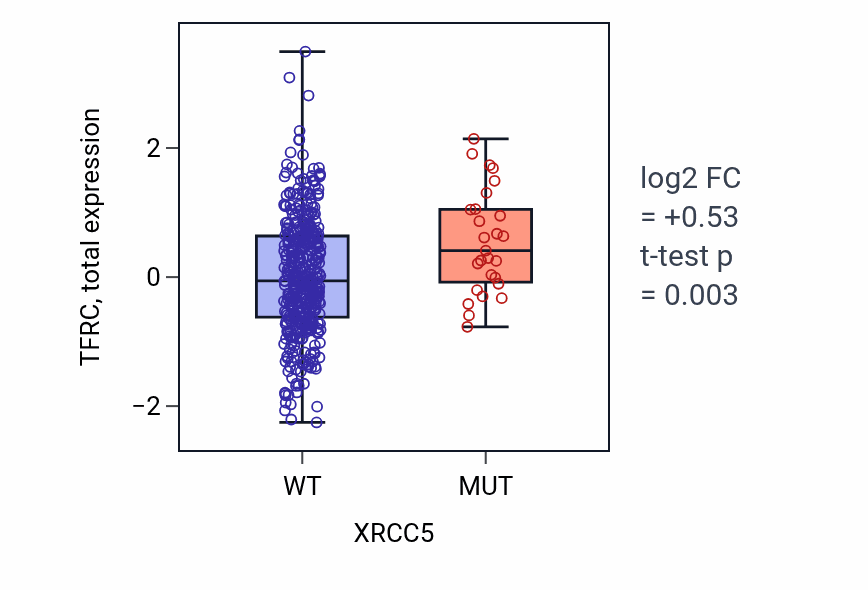 Box plot of TFRC in XRCC5-low vs XRCC5-high samples in UCEC.