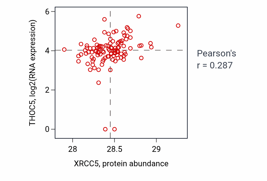 Per-sample scatter of XRCC5 vs THOC5 in HNSC (Pearson r = 0.29).