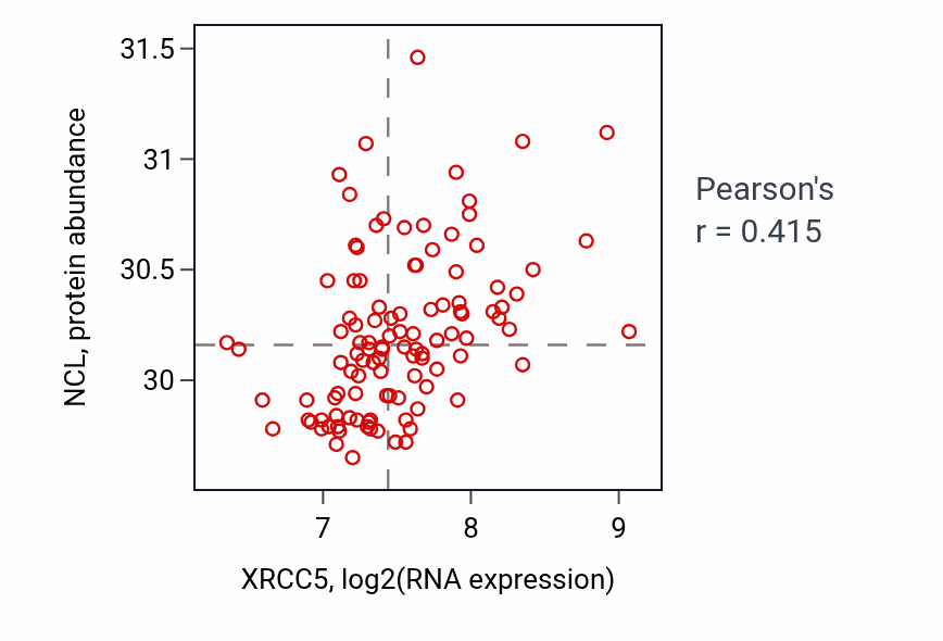 Per-sample scatter of XRCC5 vs NCL in LSCC (Pearson r = 0.41).
