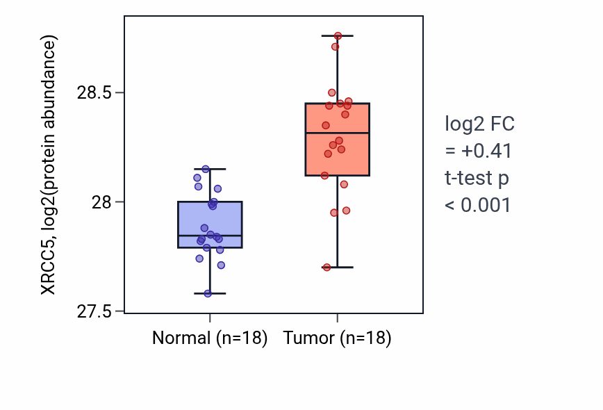 Tumor-vs-normal mass-spec protein box plot for XRCC5 in COAD.