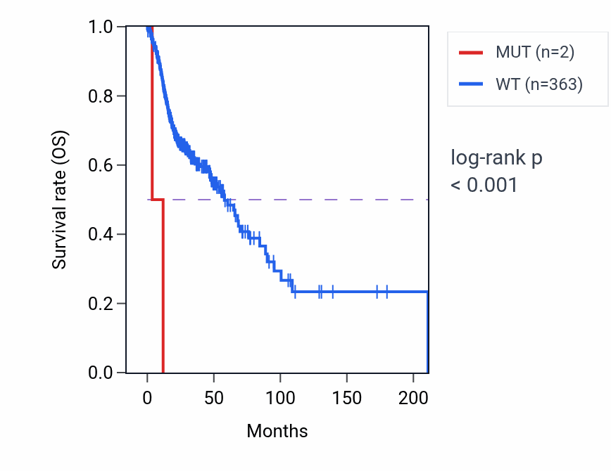 Kaplan&ndash;Meier survival curve for XRCC5 mutant vs wild-type samples in HNSC.