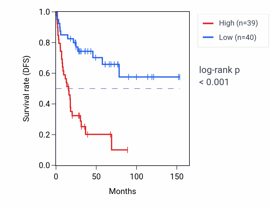 Kaplan&ndash;Meier survival curve for XRCC5 RNA-high vs -low samples in ACC.