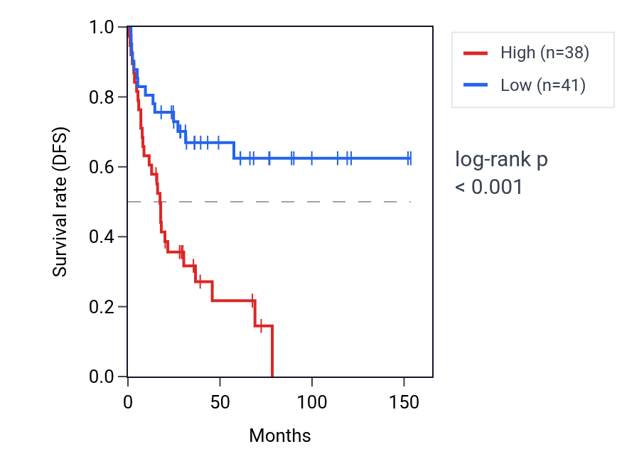 Kaplan&ndash;Meier survival curve for XRCC6 RNA expression in ACC: high vs low expression groups.