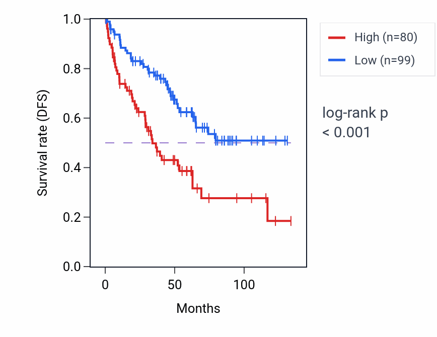 Kaplan&ndash;Meier survival curve for XRCC6P1 RNA expression in KIRC: high vs low expression groups.