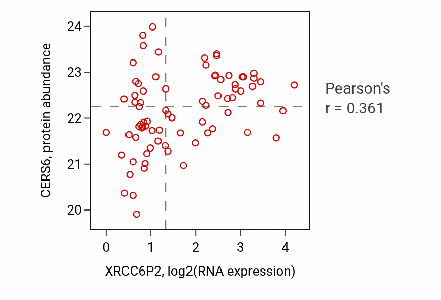 Per-sample scatter of XRCC6P2 vs CERS6 in UCEC (Pearson r = 0.36).