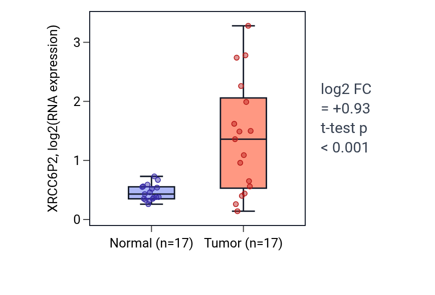 Tumor-vs-normal expression box plot for XRCC6P2 in COAD.