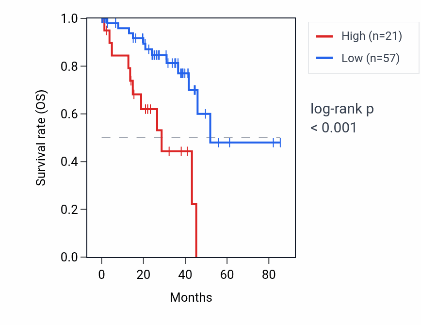 Kaplan&ndash;Meier survival curve for XRCC6P3 RNA expression in UVM: high vs low expression groups.