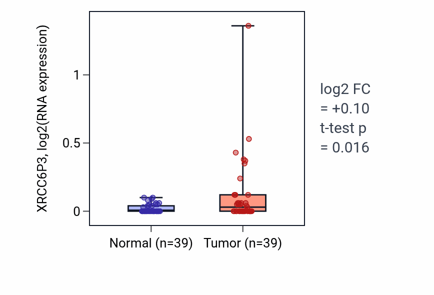 Tumor-vs-normal expression box plot for XRCC6P3 in COAD.