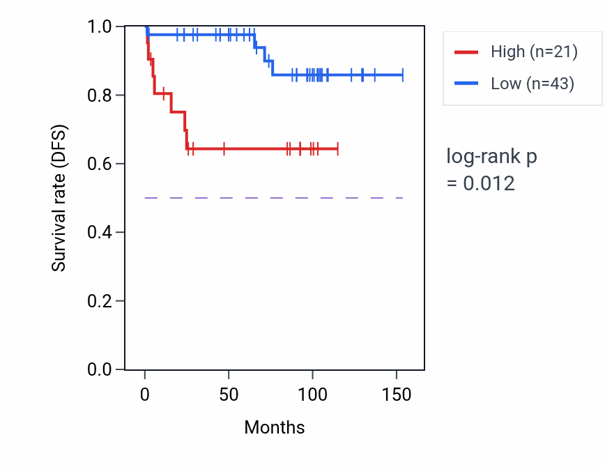 Kaplan&ndash;Meier survival curve for XRCC6P4 RNA expression in KICH: high vs low expression groups.