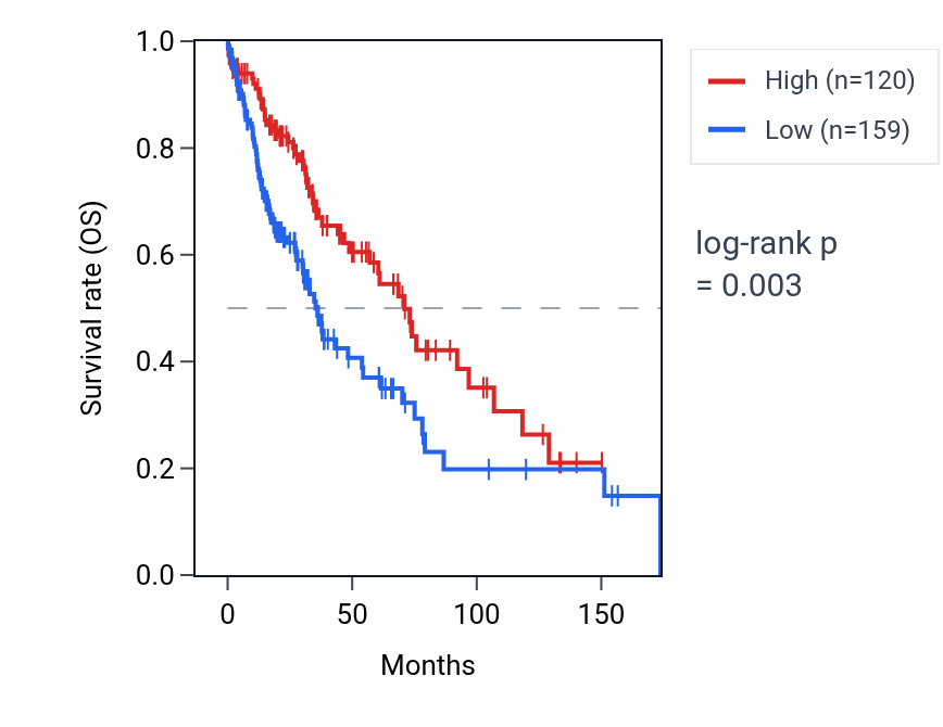 Kaplan&ndash;Meier survival curve for XRCC6P5 RNA expression in LUSC: high vs low expression groups.
